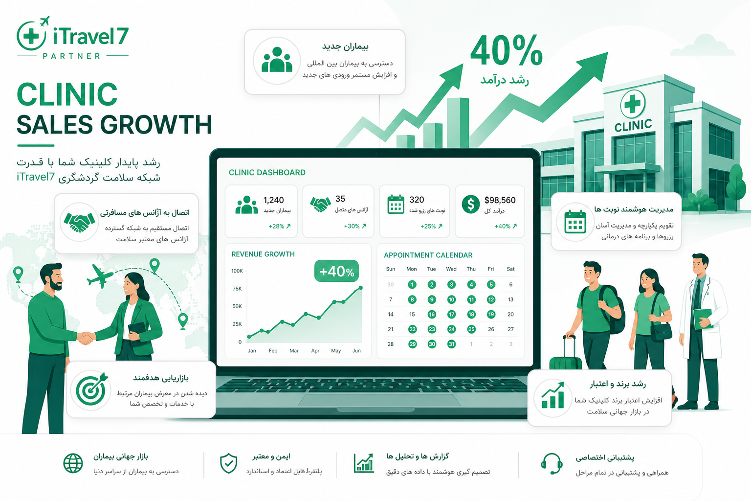 افزایش فروش کلینیک با iTravel7
